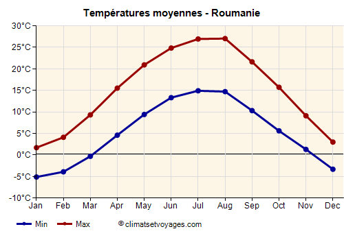 Roumanie - Graphique avec les températures moyennes