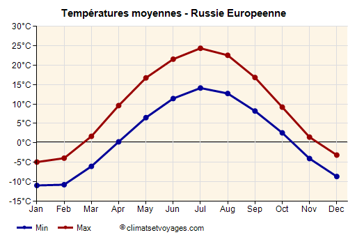 Russie Europeenne - Graphique avec les températures moyennes