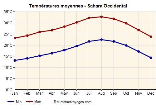 Sahara Occidental - Graphique avec les températures moyennes