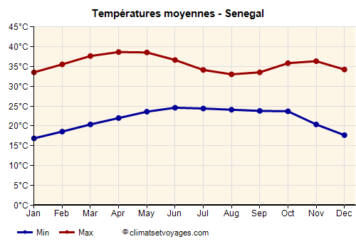 Senegal - Graphique avec les températures moyennes