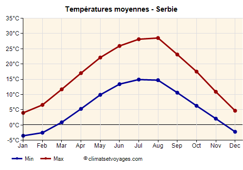 Serbie - Graphique avec les températures moyennes