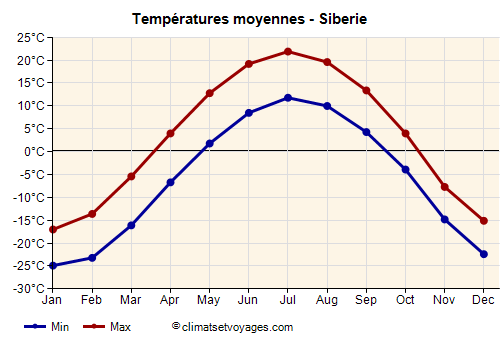 Siberie - Graphique avec les températures moyennes