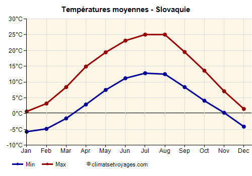 Slovaquie - Graphique avec les températures moyennes