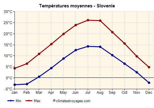 Slovenie - Graphique avec les températures moyennes