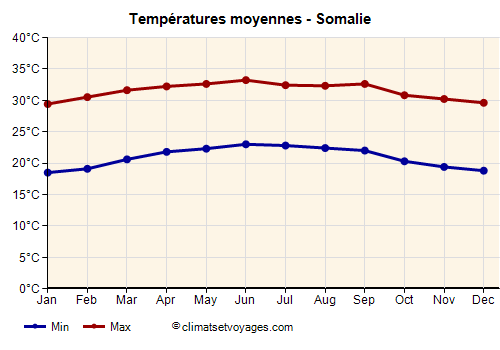 Somalie - Graphique avec les températures moyennes