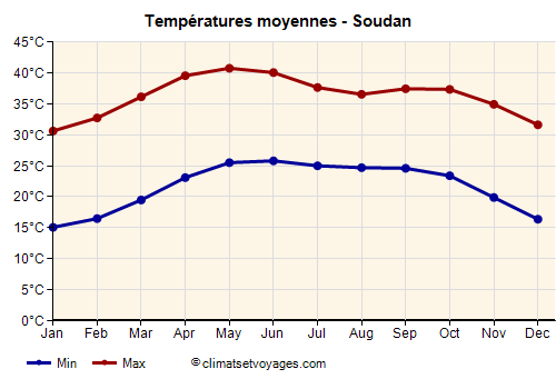 Soudan - Graphique avec les températures moyennes
