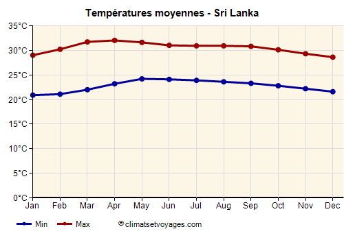 Sri Lanka - Graphique avec les températures moyennes