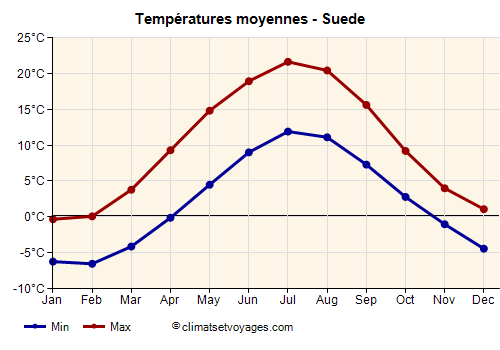 Suede - Graphique avec les températures moyennes