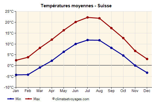 Suisse - Graphique avec les températures moyennes