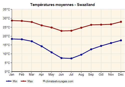 Swaziland - Graphique avec les températures moyennes