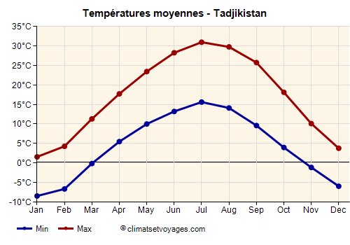 Tadjikistan - Graphique avec les températures moyennes