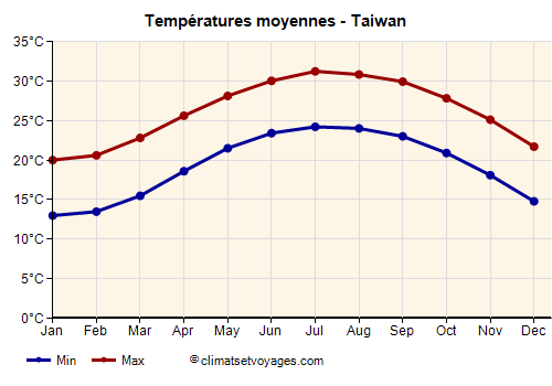 Taiwan - Graphique avec les températures moyennes