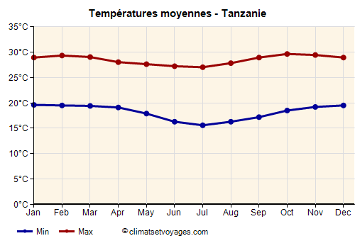 Tanzanie - Graphique avec les températures moyennes
