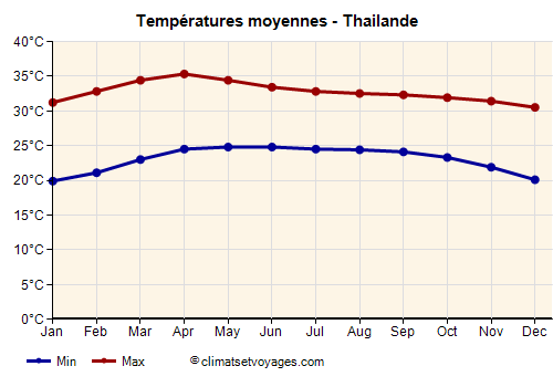 Thailande - Graphique avec les températures moyennes