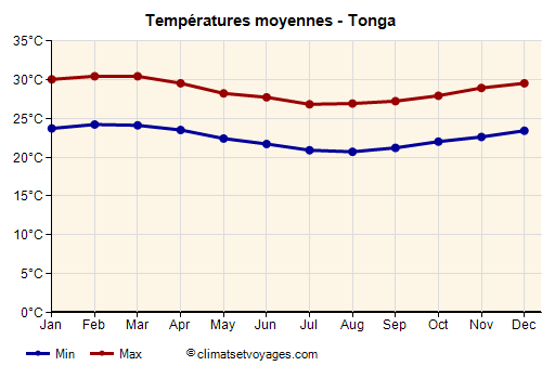 Tonga - Graphique avec les températures moyennes