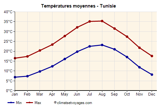 Tunisie - Graphique avec les températures moyennes