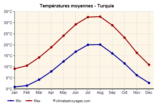 Turquie - Graphique avec les températures moyennes
