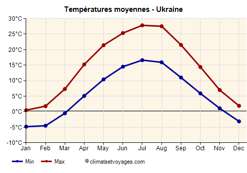 Ukraine - Graphique avec les températures moyennes