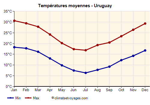 Uruguay - Graphique avec les températures moyennes