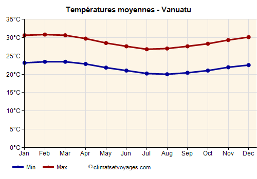 Vanuatu - Graphique avec les températures moyennes