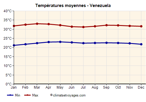 Venezuela - Graphique avec les températures moyennes