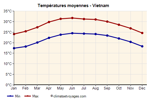 Vietnam - Graphique avec les températures moyennes