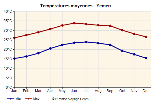Yemen - Graphique avec les températures moyennes