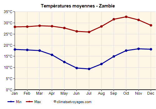 Zambie - Graphique avec les températures moyennes