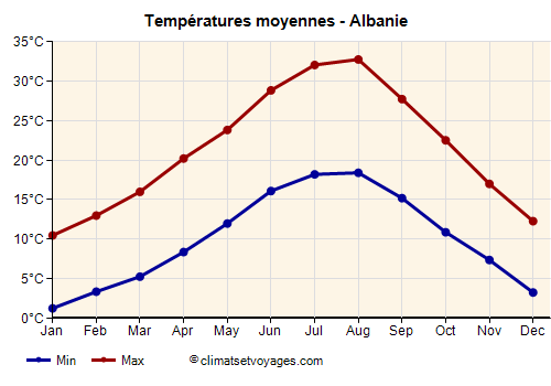 Graphique des températures moyennes - Albanie /><img data-src:/images/blank.png