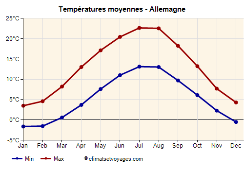 Graphique des températures moyennes - Allemagne /><img data-src:/images/blank.png