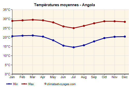 Graphique des températures moyennes - Angola /><img data-src:/images/blank.png