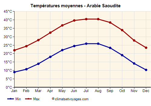 Graphique des températures moyennes - Arabie Saoudite /><img data-src:/images/blank.png