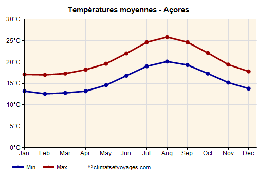 Graphique des températures moyennes - Açores /><img data-src:/images/blank.png
