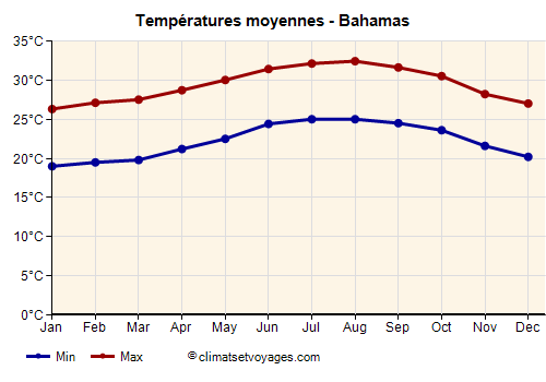 Graphique des températures moyennes - Bahamas /><img data-src:/images/blank.png