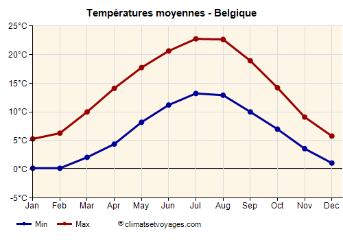 Graphique des températures moyennes - Belgique /><img data-src:/images/blank.png