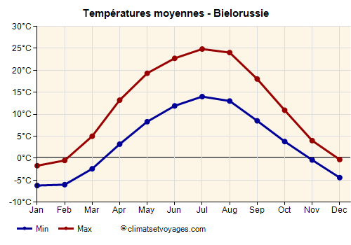 Graphique des températures moyennes - Bielorussie /><img data-src:/images/blank.png