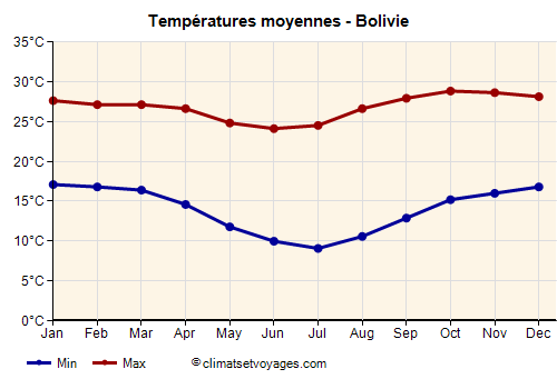 Graphique des températures moyennes - Bolivie /><img data-src:/images/blank.png