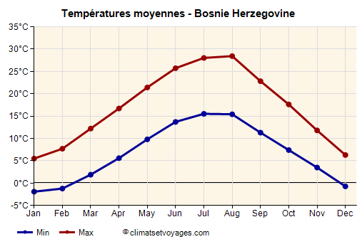 Graphique des températures moyennes - Bosnie Herzegovine /><img data-src:/images/blank.png