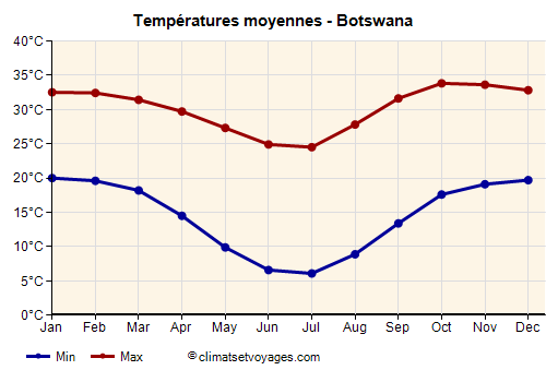 Graphique des températures moyennes - Botswana /><img data-src:/images/blank.png
