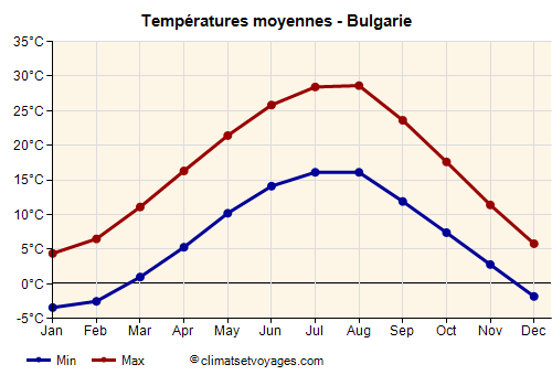 Graphique des températures moyennes - Bulgarie /><img data-src:/images/blank.png