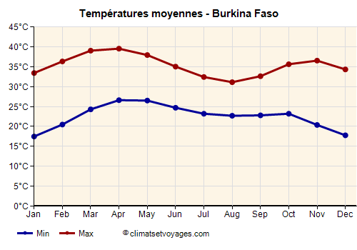 Graphique des températures moyennes - Burkina Faso /><img data-src:/images/blank.png