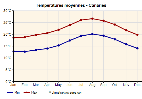 Graphique des températures moyennes - Canaries /><img data-src:/images/blank.png