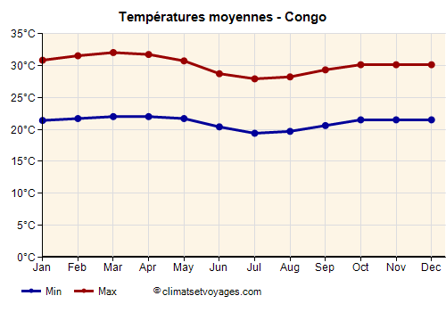Graphique des températures moyennes - Congo /><img data-src:/images/blank.png