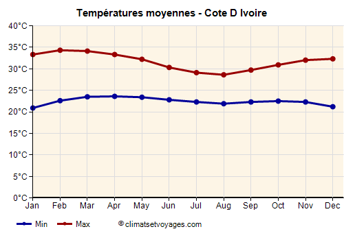 Graphique des températures moyennes - Cote D Ivoire /><img data-src:/images/blank.png