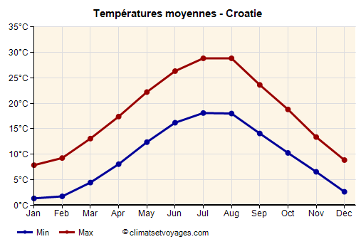 Graphique des températures moyennes - Croatie /><img data-src:/images/blank.png