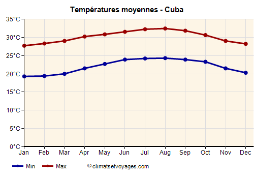 Graphique des températures moyennes - Cuba /><img data-src:/images/blank.png