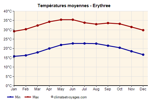 Graphique des températures moyennes - Erythree /><img data-src:/images/blank.png