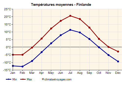 Graphique des températures moyennes - Finlande /><img data-src:/images/blank.png