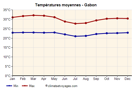 Graphique des températures moyennes - Gabon /><img data-src:/images/blank.png