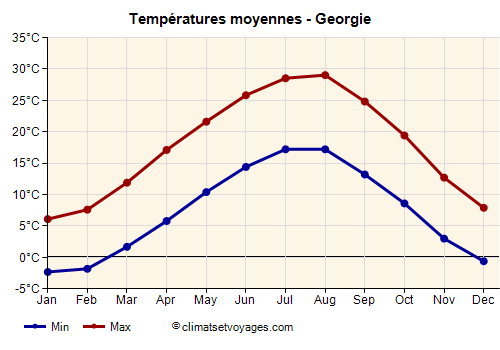 Graphique des températures moyennes - Georgie /><img data-src:/images/blank.png